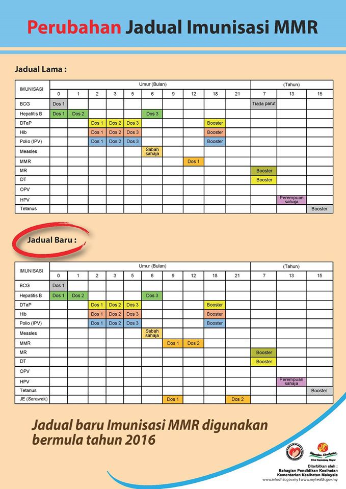 Jadual Imunisasi Bayi KKM Terkini - MySemakan