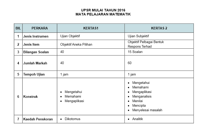 Format Baru UPSR 2016 Contoh Soalan Dan Instrumen - MySemakan