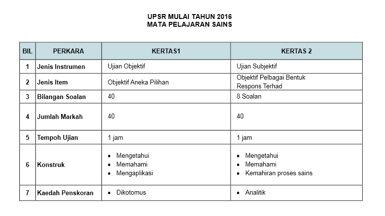 Format Baru UPSR 2016 Contoh Soalan Dan Instrumen - MySemakan