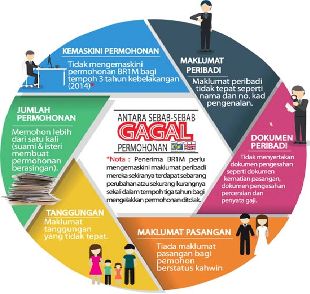 Sebab Permohonan BR1M Gagal Atau Ditolak - MySemakan